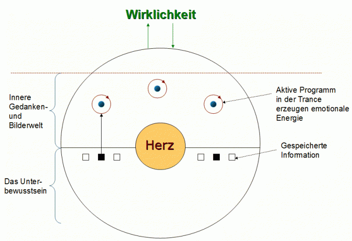 Zustand im Alltagsbewusstsein