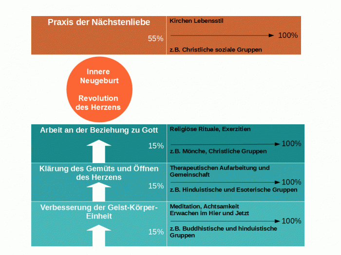 Balance auf dem spirituellen Weg