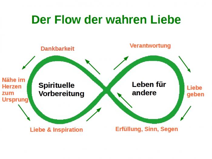 Der Flow der wahren Liebe Der Flow der wahren Liebe