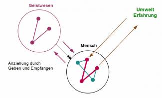 Musterverstärkung durch die Kraft des Gebens und Empfangens mit Geistwesen