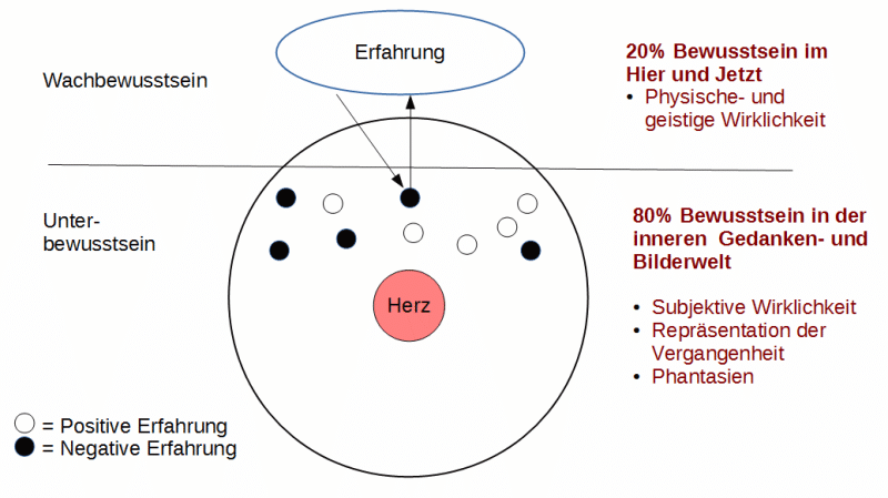 Das Alltagsbewusstsein