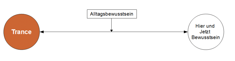 Das Alltagsbewusstsein liegt zwischen Trance und Hier-und-Jetzt-Bewusstsein