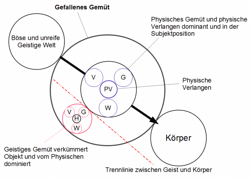 Das gefallene Gemüt