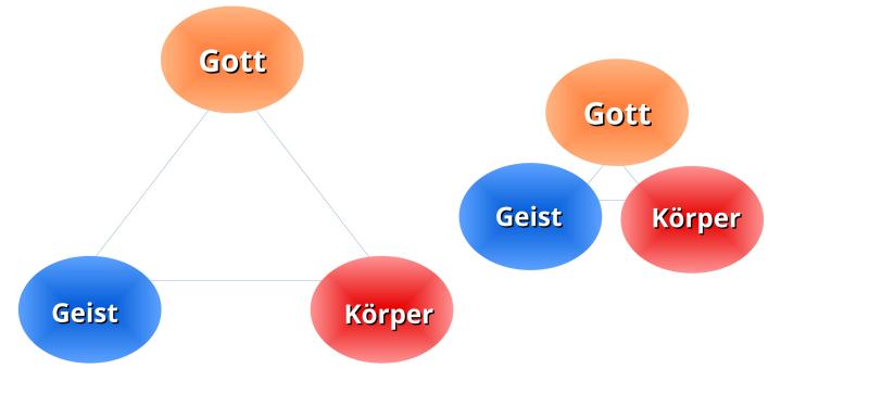 Geist-Körper-Einheit ausgerichtet auf Gott